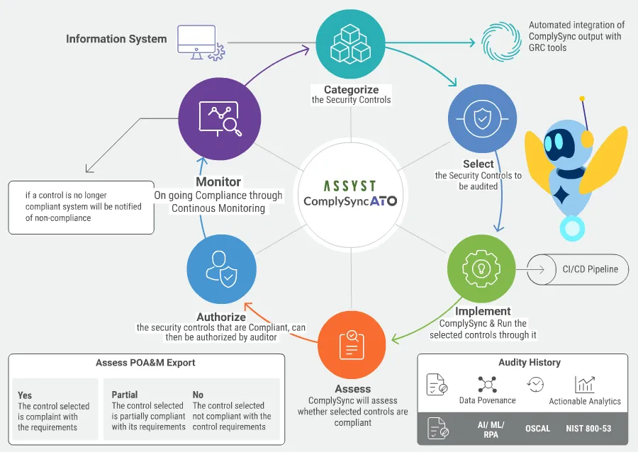 How it works Assyst ComplySyncAI