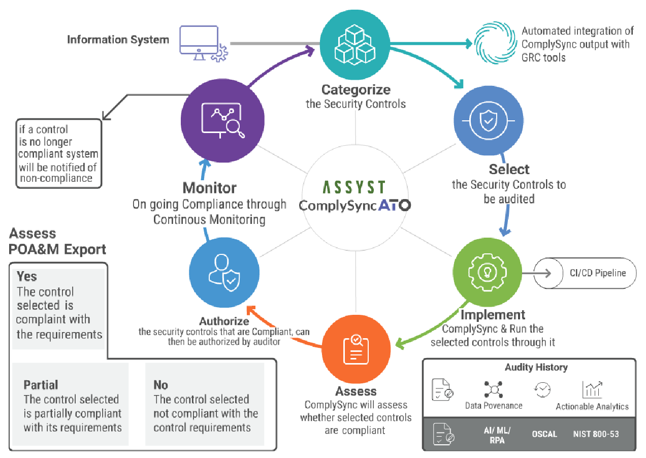 Icon for Workflow diagram showing ComplySyncATO AI automation for ServiceNow RMF cycles