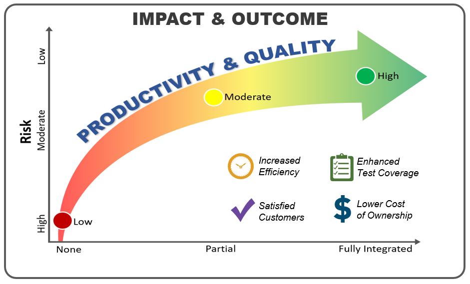 Impact and Outcome
